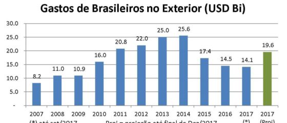gastos dos brasileiros em 2017